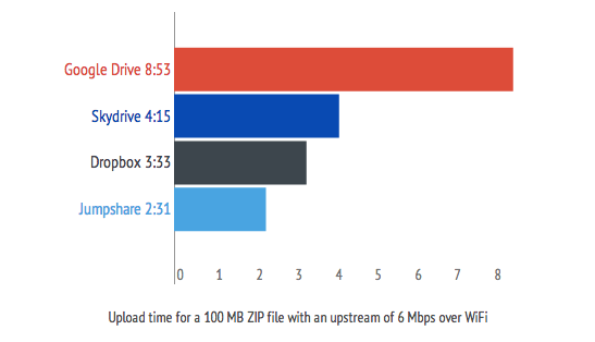 Upload time of different file sharing services
